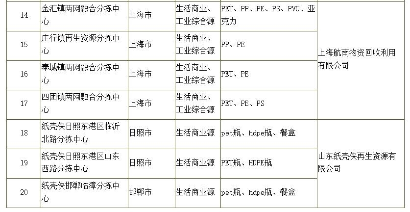 第三批废塑料分拣配送中心名单发布