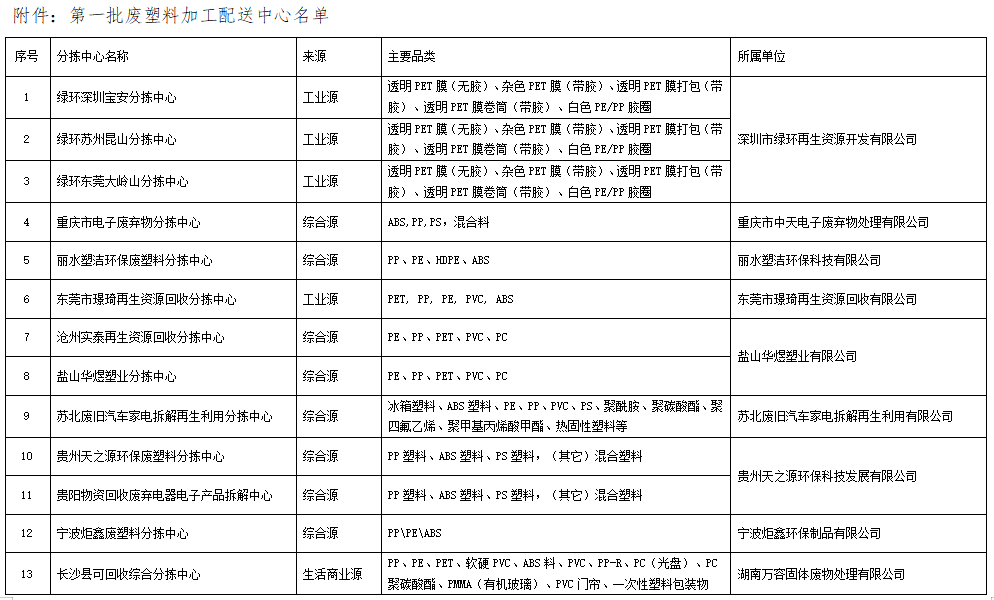 第三批废塑料分拣配送中心名单发布