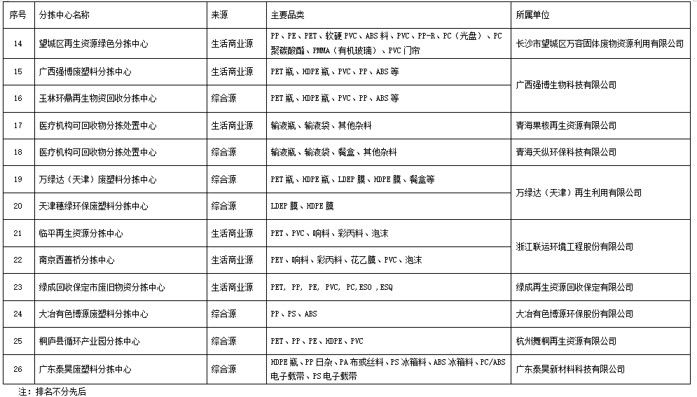 第三批废塑料分拣配送中心名单发布