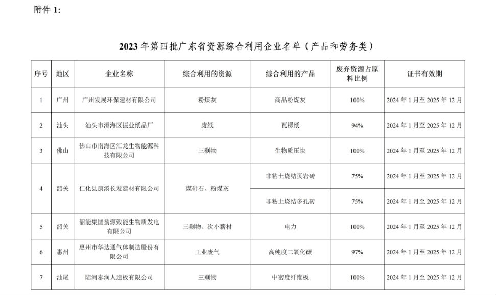 2023年第四批广东省资源综合利用企业名单公布-环保卫士