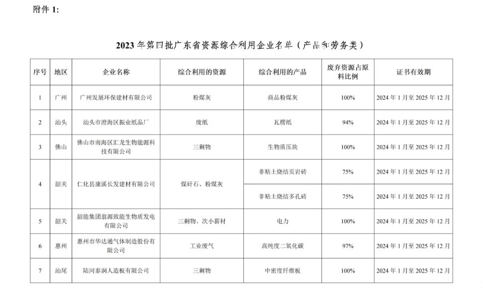 2023年第四批广东省资源综合利用企业名单公布