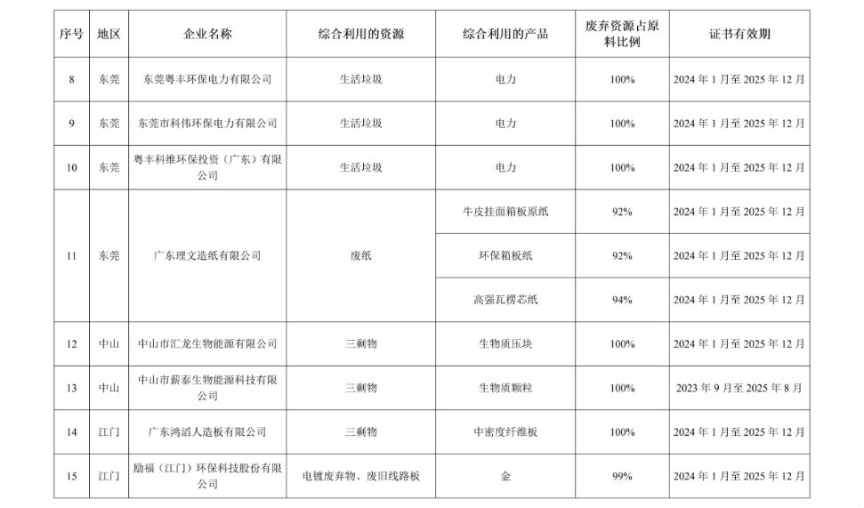 2023年第四批广东省资源综合利用企业名单公布