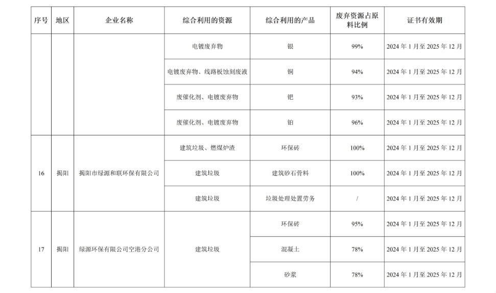 2023年第四批广东省资源综合利用企业名单公布