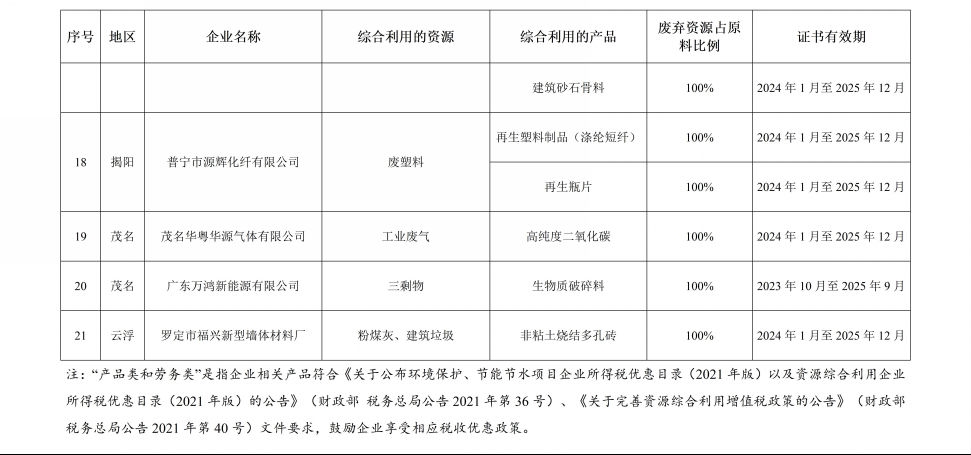 2023年第四批广东省资源综合利用企业名单公布