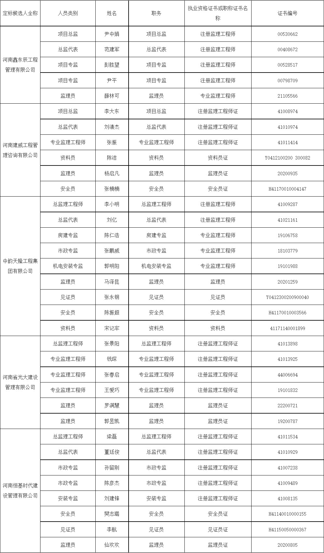 河南开封尉氏县污水处理厂及其配套管网工程定标候选人公示!