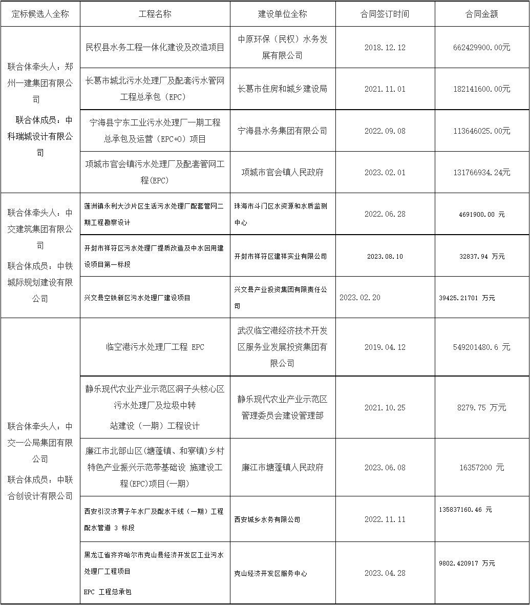 河南开封尉氏县污水处理厂及其配套管网工程定标候选人公示!