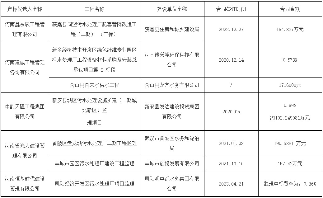 河南开封尉氏县污水处理厂及其配套管网工程定标候选人公示！