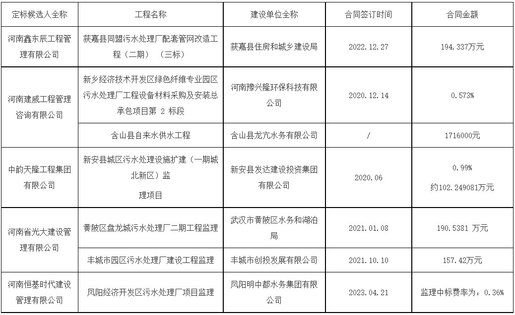 河南开封尉氏县污水处理厂及其配套管网工程定标候选人公示!