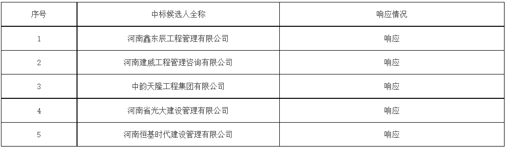 河南开封尉氏县污水处理厂及其配套管网工程定标候选人公示！