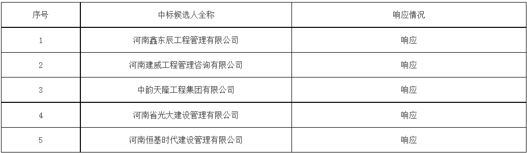 河南开封尉氏县污水处理厂及其配套管网工程定标候选人公示!