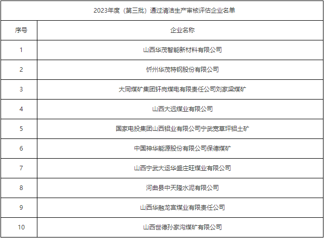 忻州市2023年度（第三批）通过清洁生产审核评估企业名单公布-环保卫士