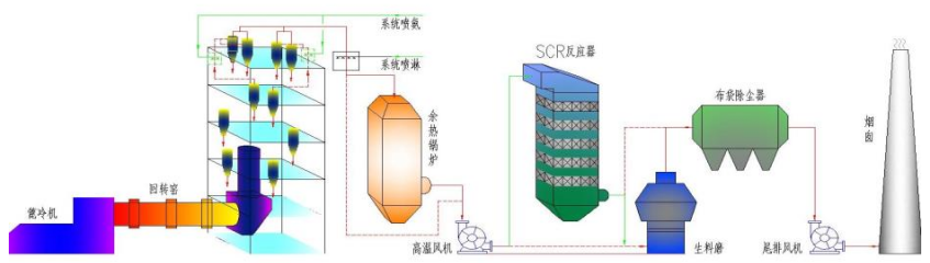 国家绿色低碳先进技术成果 |（二十三）水泥窑烟气中低温选择性催化还原法脱硝技术-环保卫士