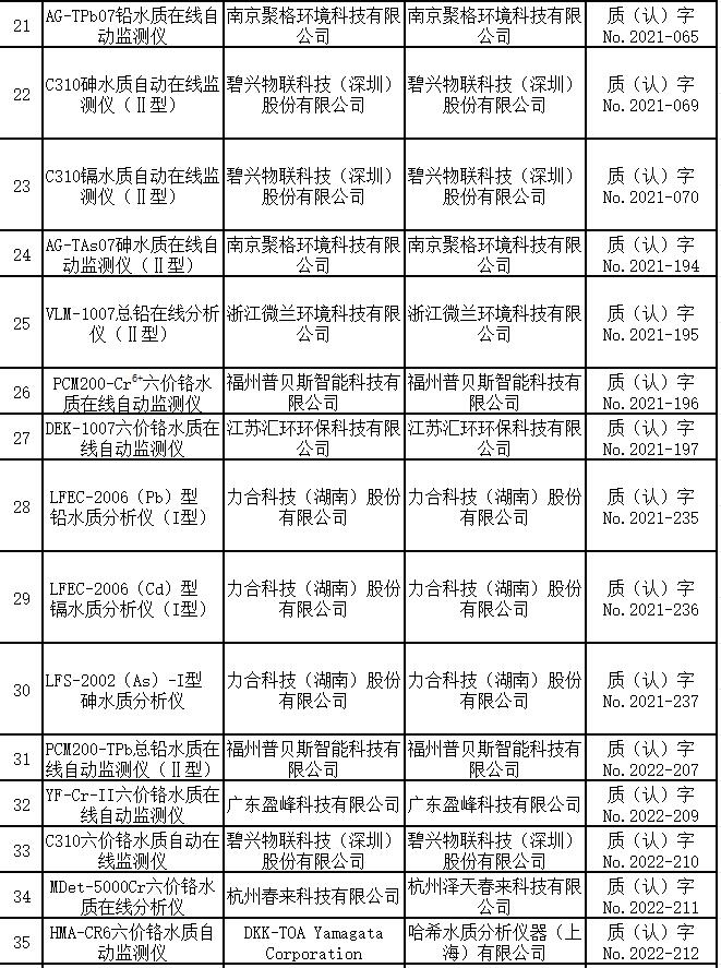 水质重金属(铅、镉、砷、六价铬)在线自动监测仪 适用性检测合格名录 (截至2023年9月30日)