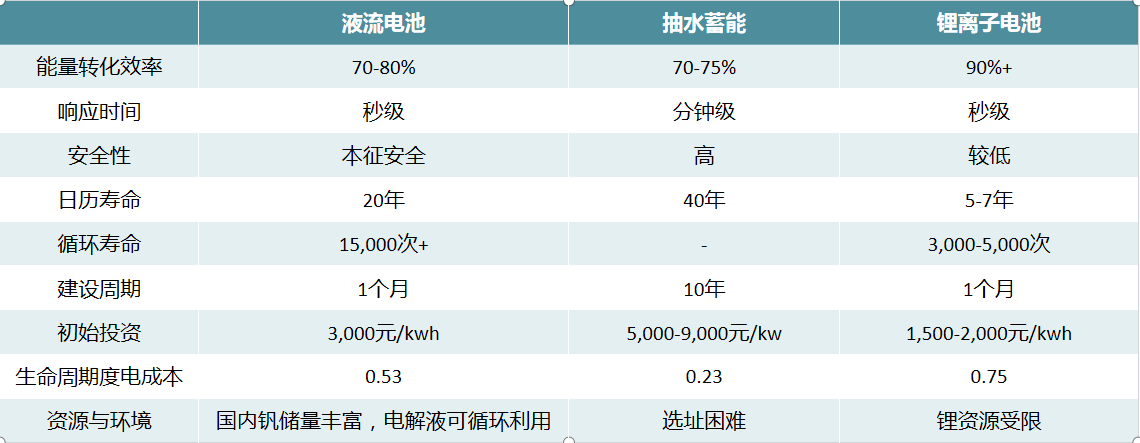 据说这个行业可能会诞生下一个宁德时代!(液流电池储能)