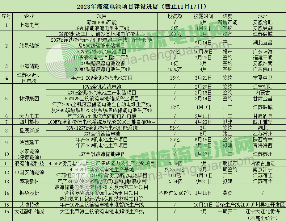 据说这个行业可能会诞生下一个宁德时代!(液流电池储能)