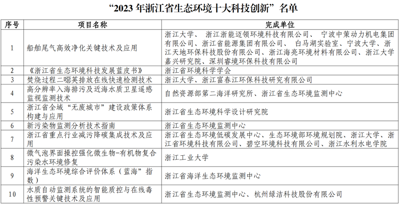 多项监测技术入选！“2023年浙江省生态环境十大科技创新”名单公布-环保卫士