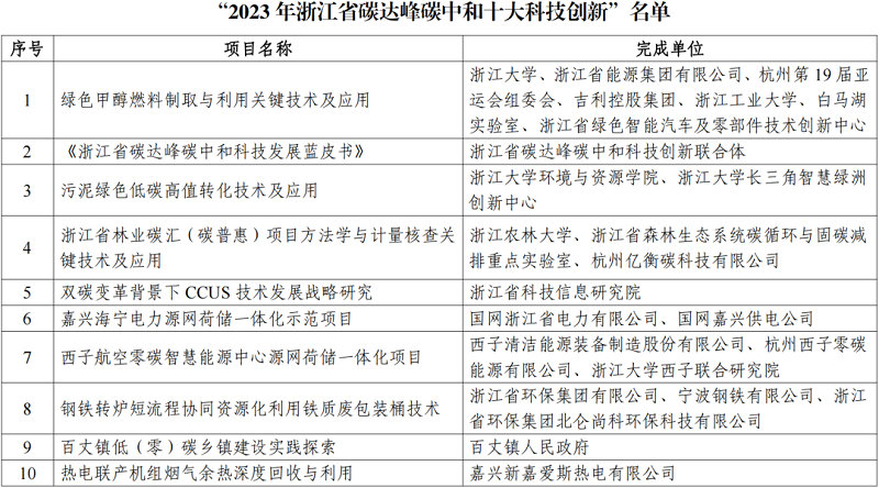 “2023年浙江省碳达峰碳中和科技发展十大科技创新”名单公布-环保卫士