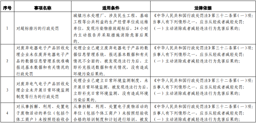 江西省发布生态环境从轻处罚、减轻处罚、不予行政强制事项清单-环保卫士
