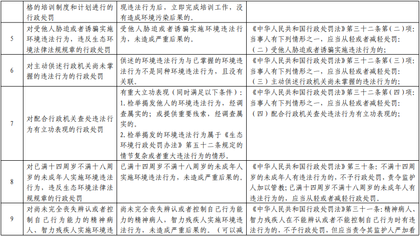 江西省发布生态环境从轻处罚、减轻处罚、不予行政强制事项清单