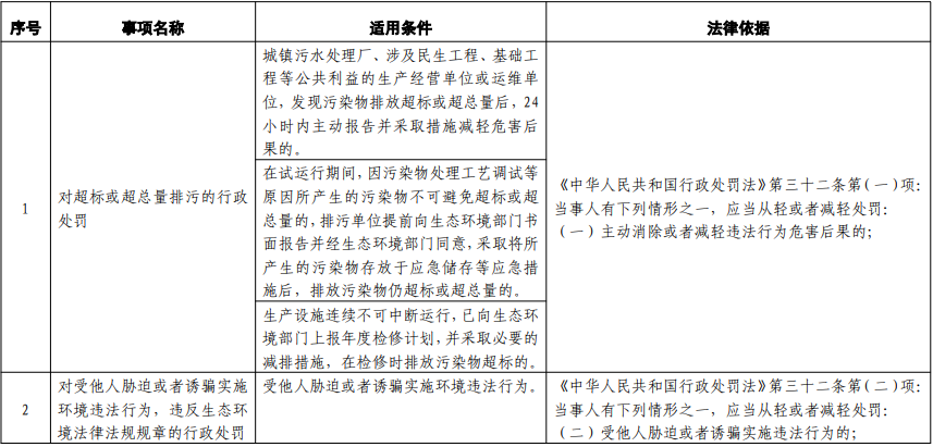 江西省发布生态环境从轻处罚、减轻处罚、不予行政强制事项清单
