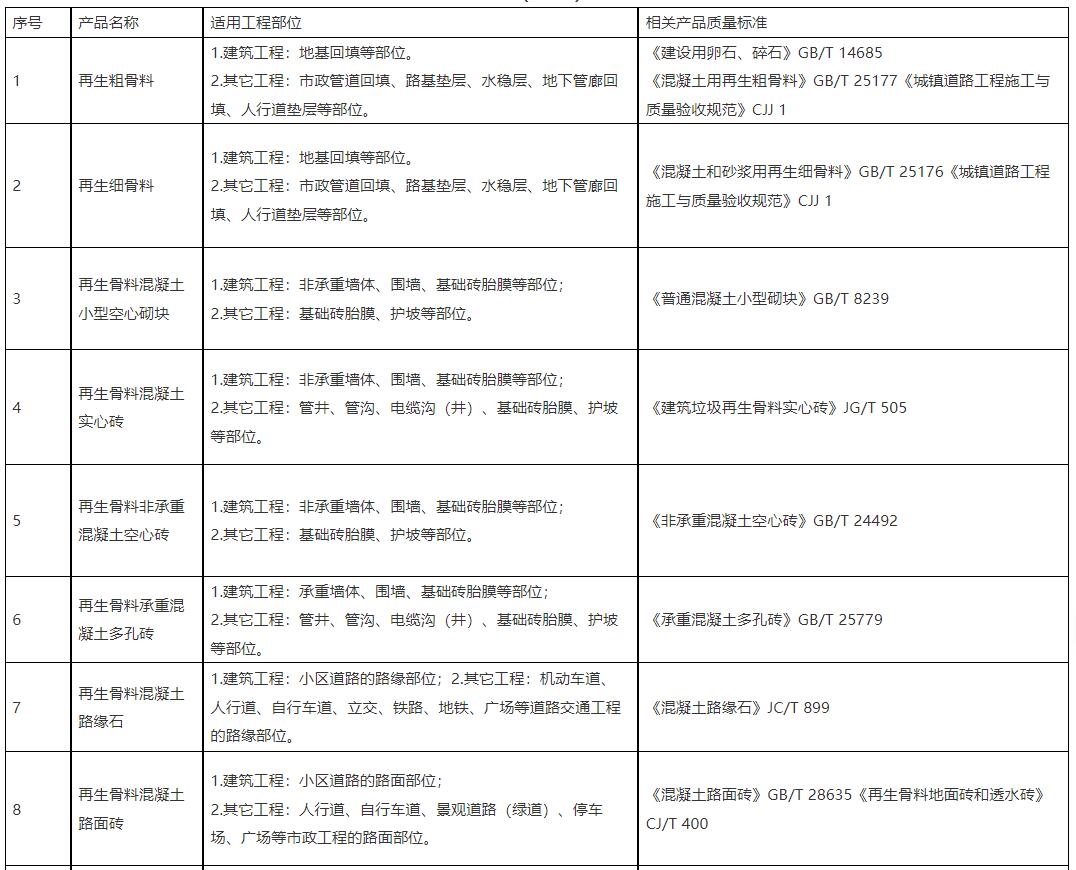 浙江省住建厅出台建筑垃圾综合利用产品推广应用实施意见-环保卫士