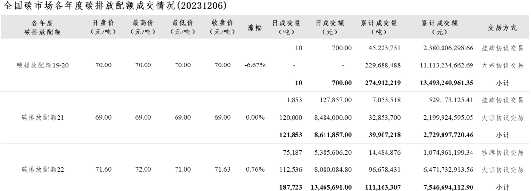 全国碳市场每日综合价格行情及成交信息(2023年12月6日)
