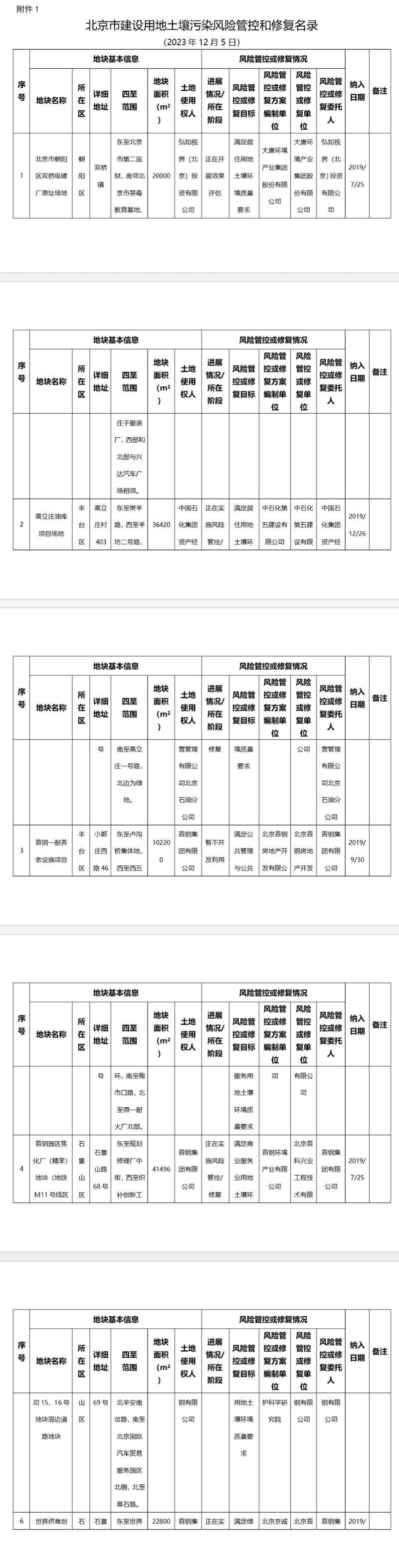 北京市建设用地土壤污染风险管控和修复名录及移出清单更新！（2023年12月）-环保卫士