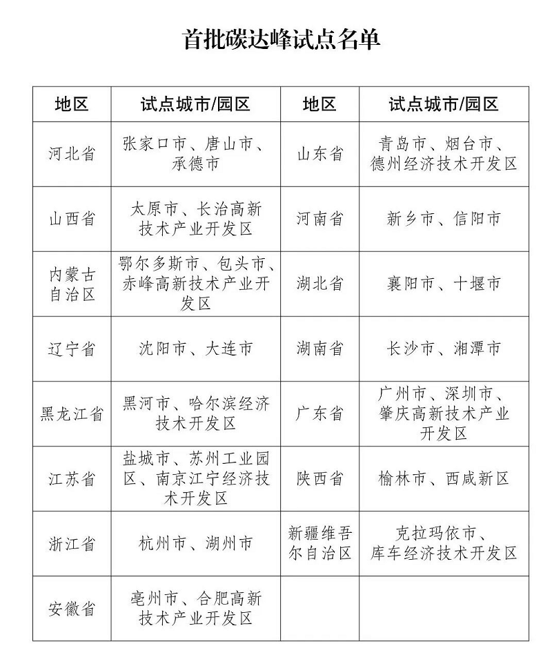 方案出台，名单公布，碳达峰试点就要来了-环保卫士