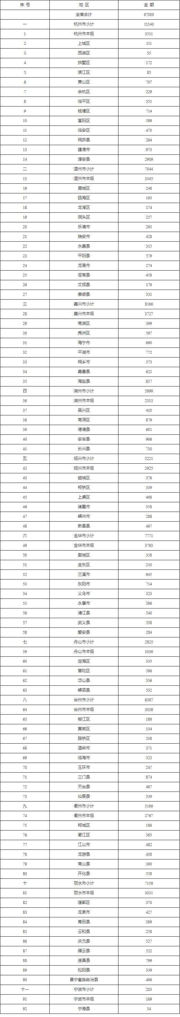 共6.7亿 浙江省提前下达2024年省生态环境保护专项资金-环保卫士