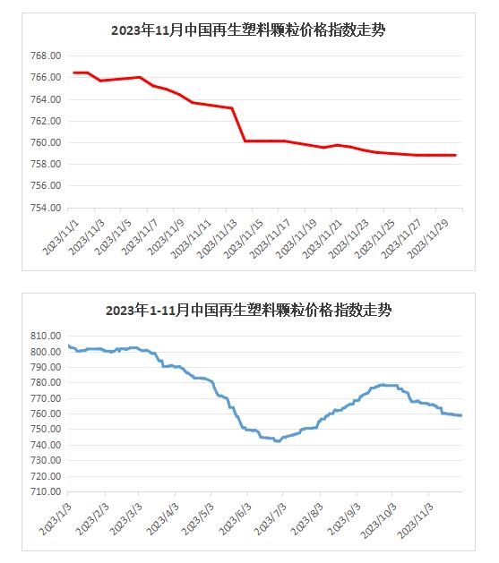 权威发布｜2023年11月中国再生塑料颗粒价格指数761.8点，同比下降5.8%，环比下降1.2%-环保卫士