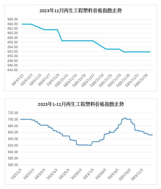 权威发布｜2023年11月中国再生塑料颗粒价格指数761.8点，同比下降5.8%，环比下降1.2%