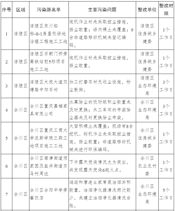 重庆市2023年第九批未达标空气污染源曝光名单-环保卫士