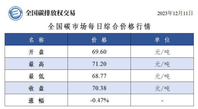 全国碳市场每日综合价格行情及成交信息(2023年12月11日)
