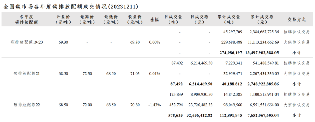 全国碳市场每日综合价格行情及成交信息(2023年12月11日)