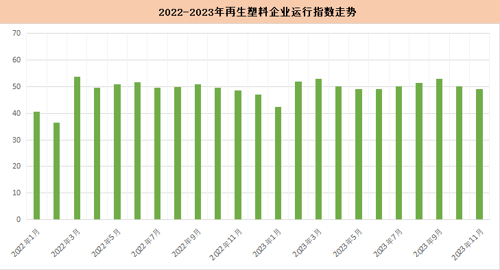 11月再生塑料行业运行情况及业大事及政策汇总