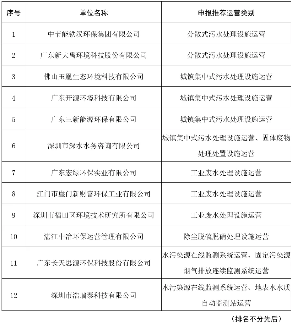 2022年度广东省环境污染治理设施优秀运营服务单位推荐目录公布-环保卫士
