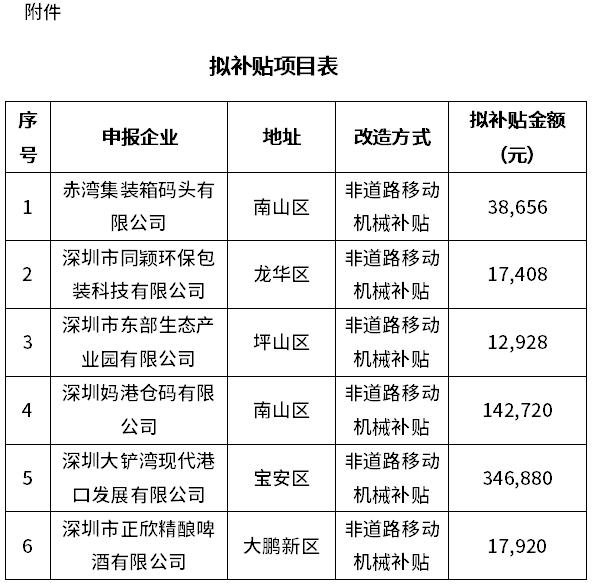 深圳2023年第五批大气环境质量提升补贴资金拟补贴项目审查结果公示-环保卫士