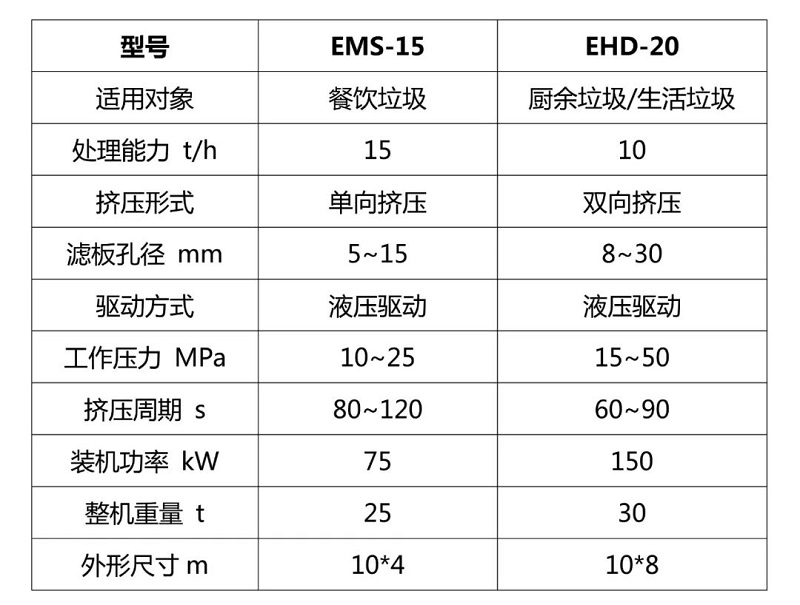 “无废城市”建设先进适用技术 | 城市混合有机垃圾高压挤压干湿分离技术及装备-环保卫士