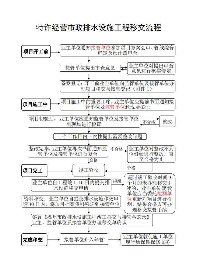 《福州市主城区市政排水设施特许经营项目市政排水工程移交管理办法》印发！-环保卫士