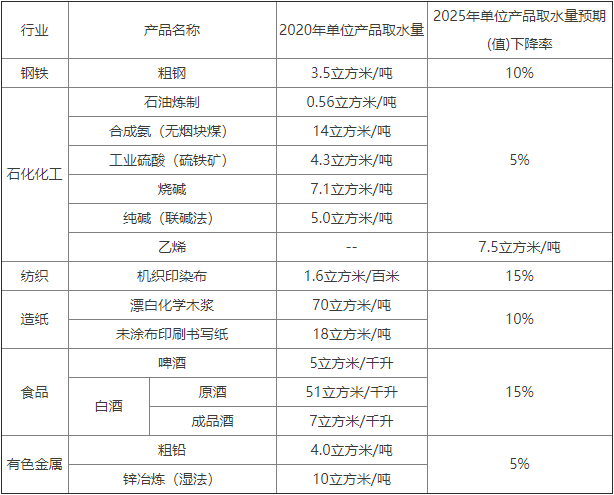 湖南省工业水效提升三年行动方案（2023-2025年）-环保卫士