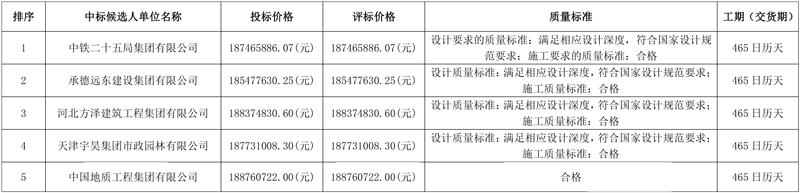 报价1.87亿 中铁二十五局预中标武安市西苑污水处理厂二期工程项目设计施工总承包(EPC)！-环保卫士