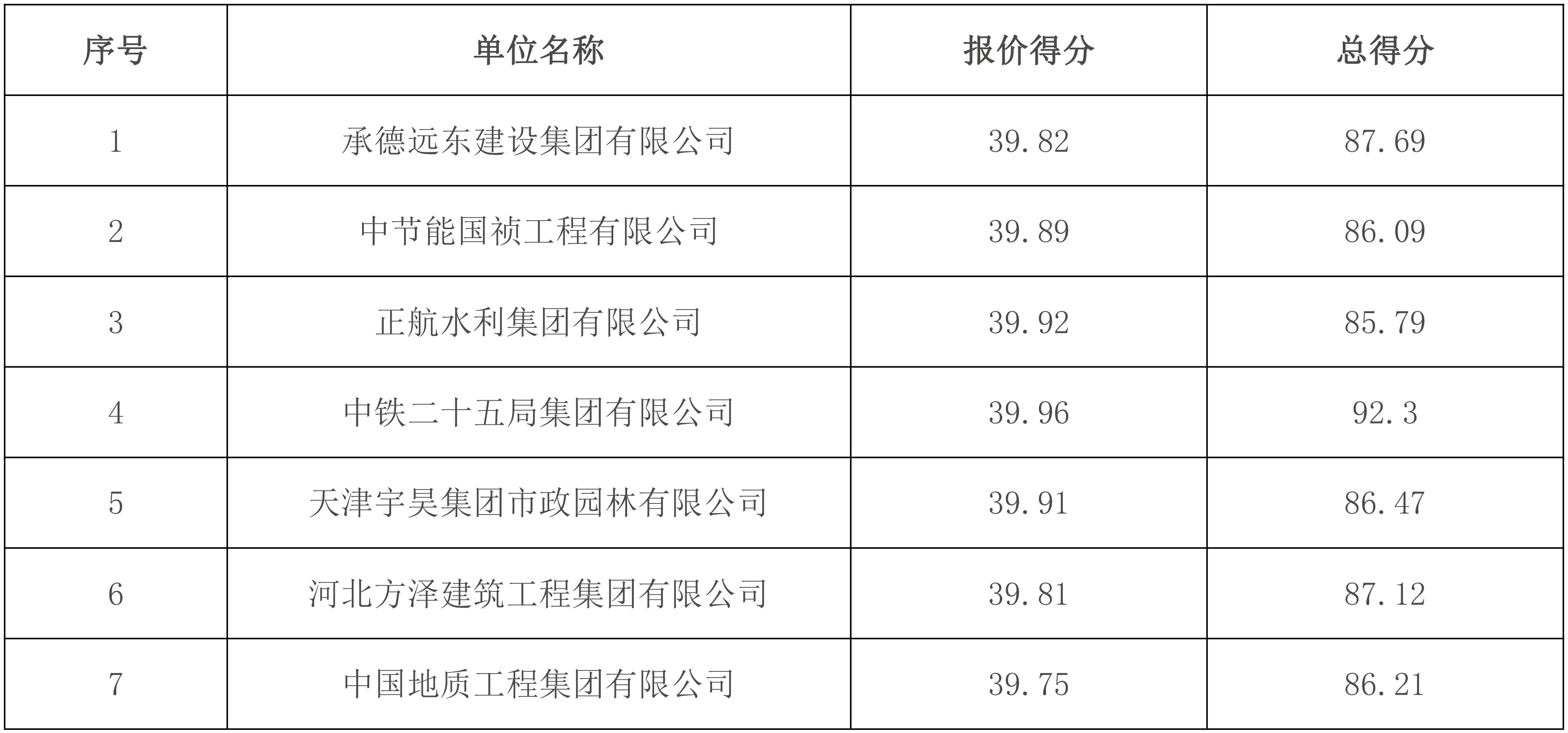 报价1.87亿 中铁二十五局预中标武安市西苑污水处理厂二期工程项目设计施工总承包(EPC)!