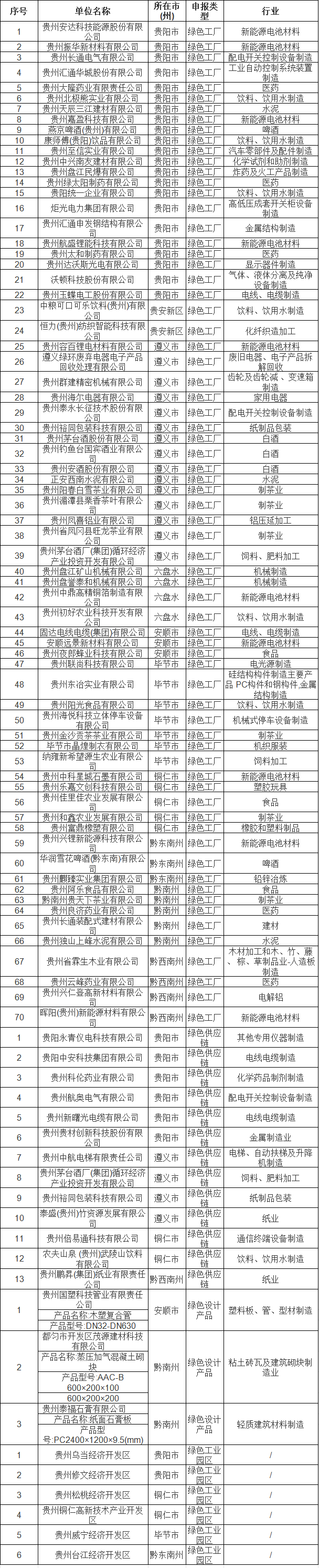 2023年度贵州省绿色制造名单公示-环保卫士