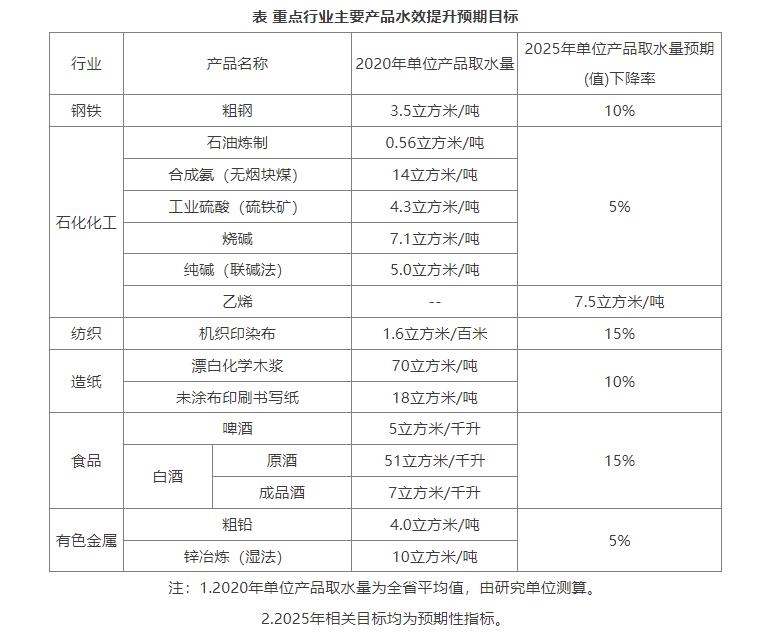 《湖南省工业水效提升三年行动方案（2023-2025年）》印发-环保卫士