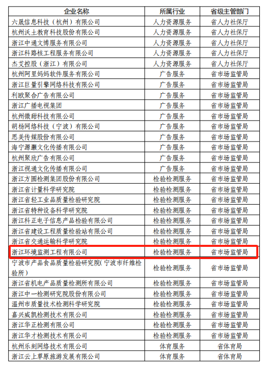 喜报 | 浙江环境监测工程有限公司荣获“2023年浙江省服务业领跑企业”称号