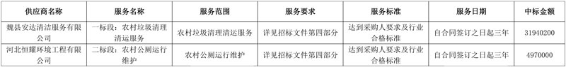 1.1亿成交!邯郸魏县农村垃圾清理清运及农村公厕运行维护项目开标!