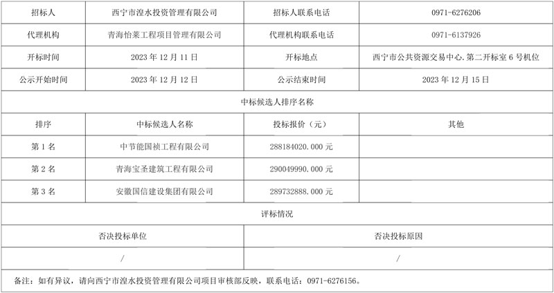 报价2.88亿!节能国祯预中标西宁市北川生活污水处理厂项目(原五污扩能项目)!