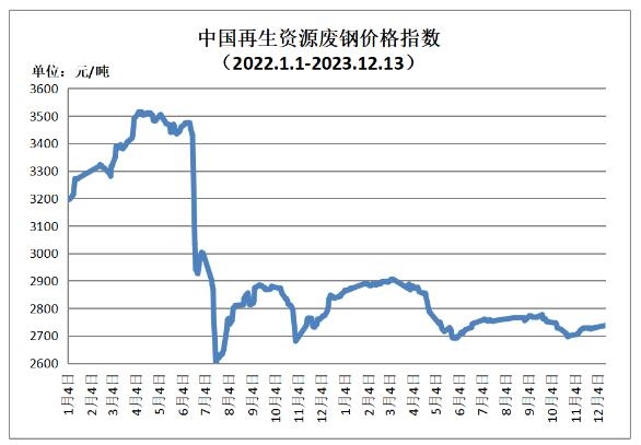 12月13日再生资源价格指数及日报