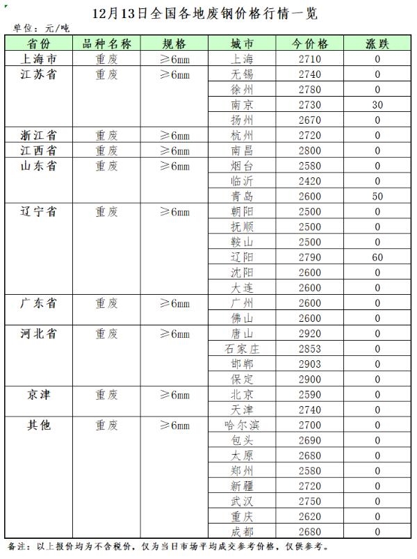12月13日再生资源价格指数及日报