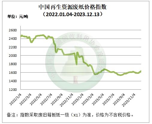12月13日再生资源价格指数及日报